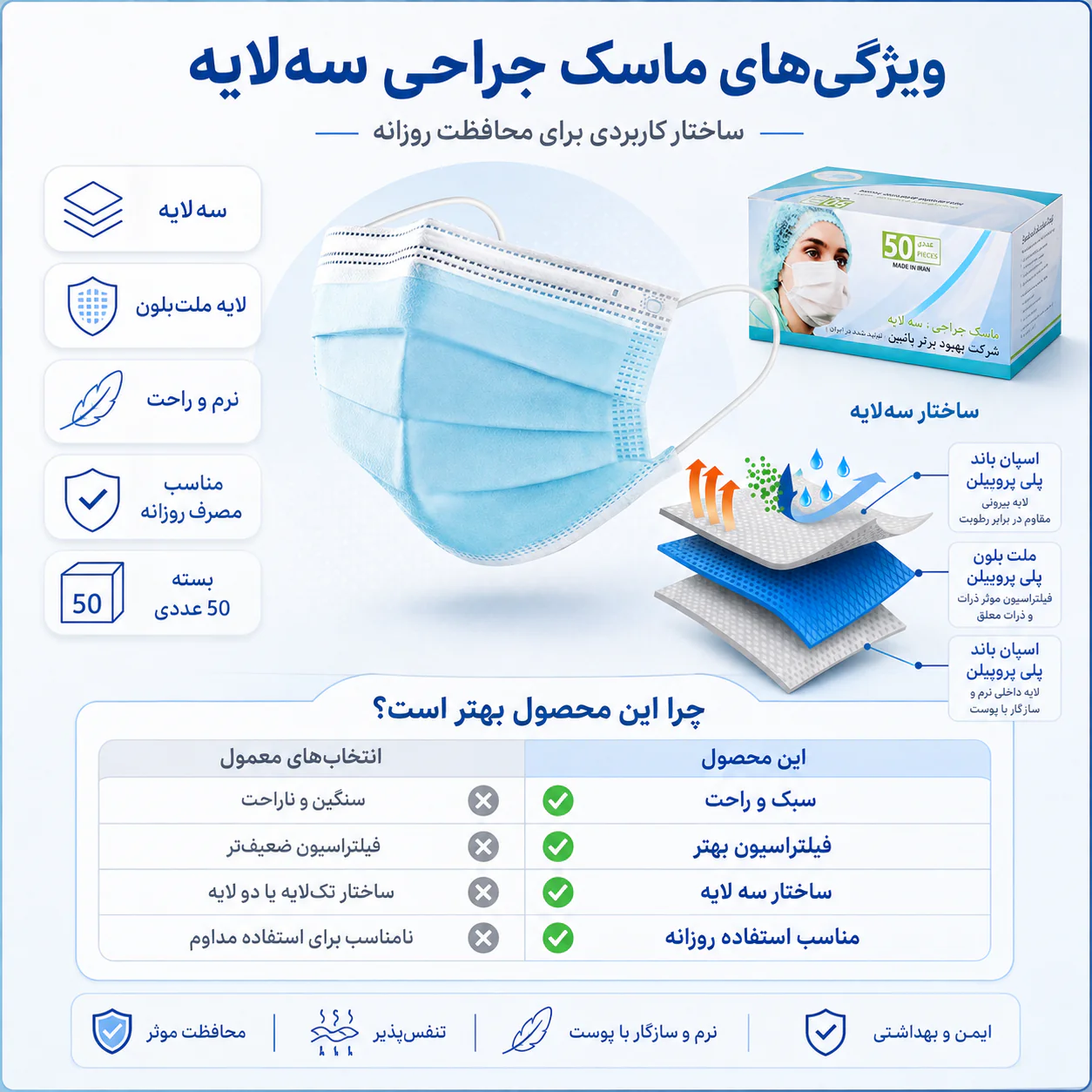 خرید ماسک جراحی سه‌لایه یکبار مصرف | قیمت ماسک پزشکی - تصویر 3