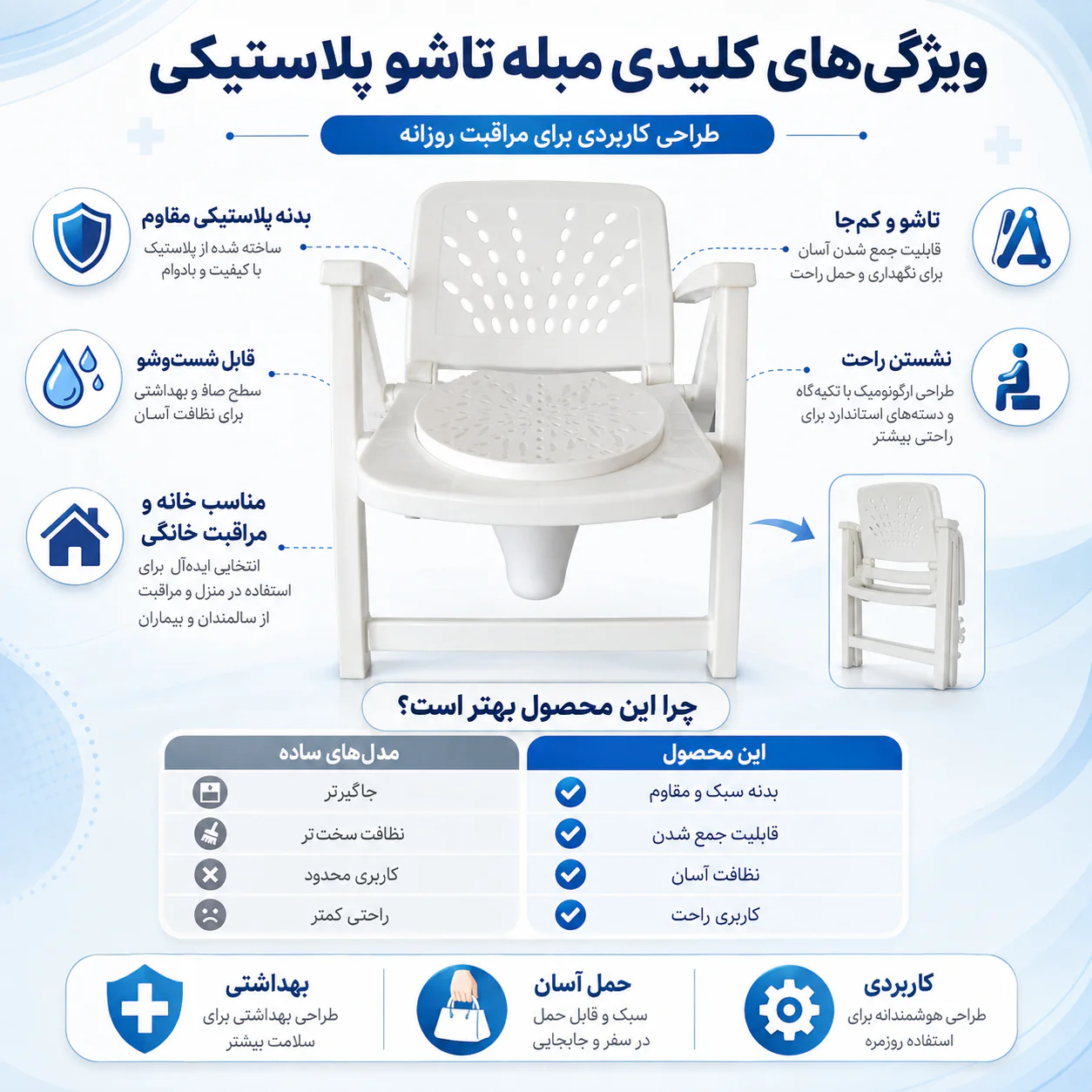 خرید توالت فرنگی مبله تاشو پلاستیکی | قیمت و مشخصات - تصویر 3
